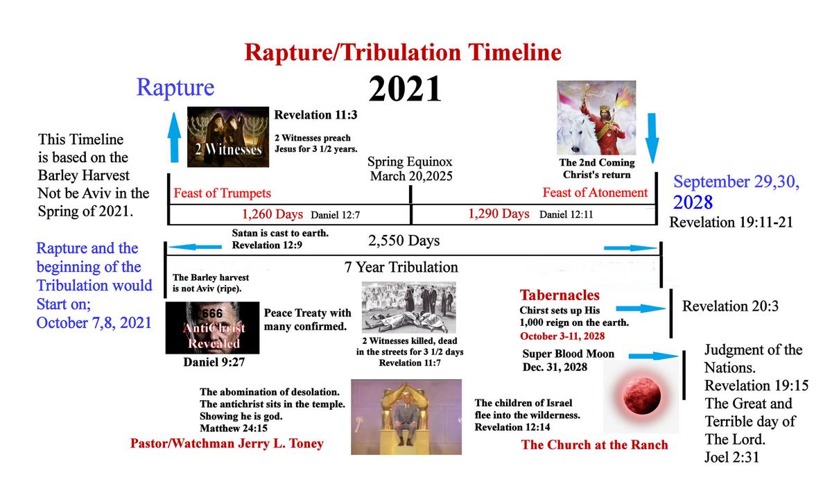 The timing of the possible Rapture 2021